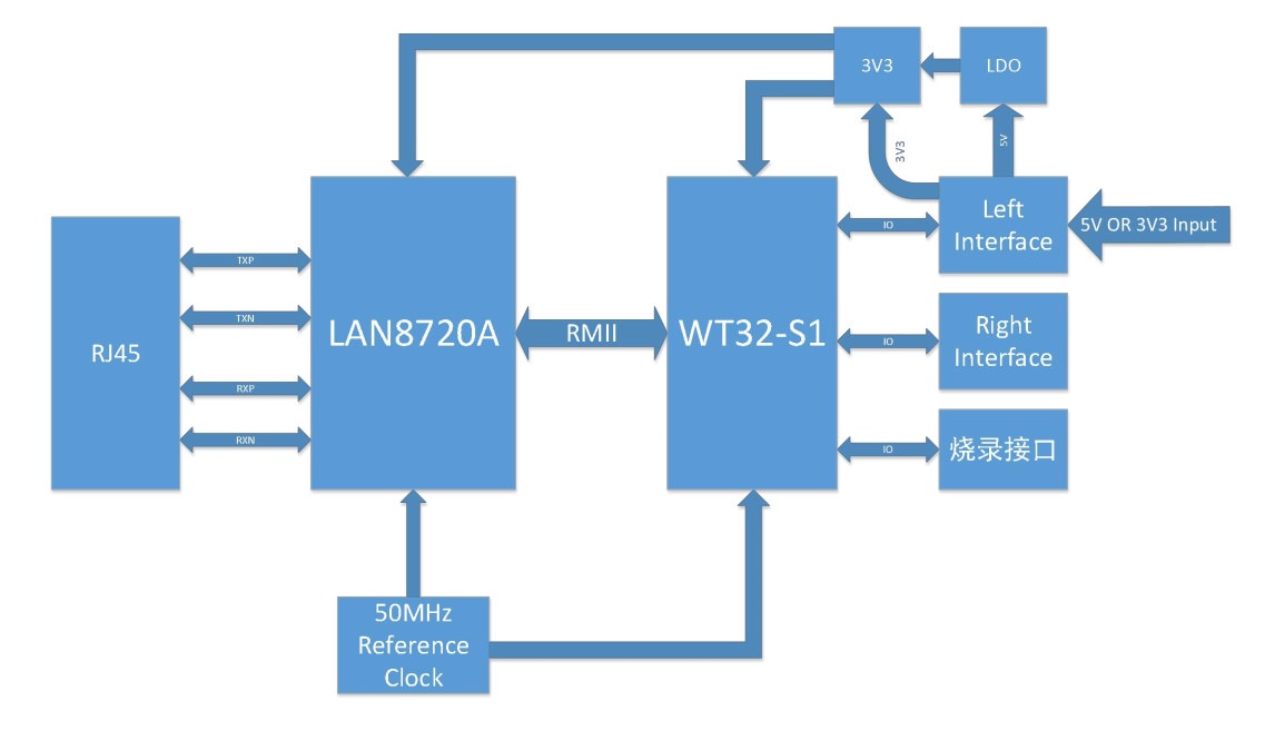 WT32-ETH01 Block Diagram