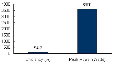 Charts/inverter_charts/danfoss_ulx_3600_chart.jpg