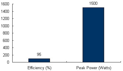 Charts/inverter_charts/kaco_blueplanet_1502xi.jpg