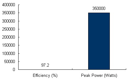 Charts/inverter_charts/siemens_sinvert_pvs351_ul_chart.jpg