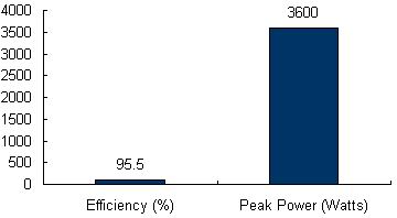 Charts/inverter_charts/sunways_at_3600_chart.jpg