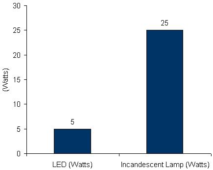 Philips MyVision LED bulb