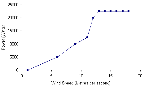 Charts/medium_wind_turbine_charts/redriven_20_kw_chart.png