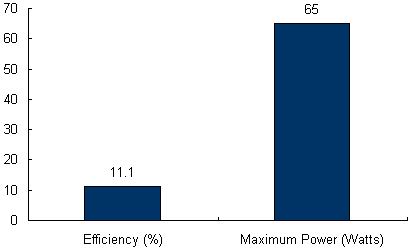 Charts/solar_panel_charts/bp_chart/bp_365_chart.jpg