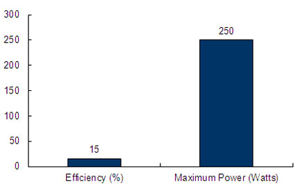 germansolar-powerline-gsm6-250-po60-chart.png