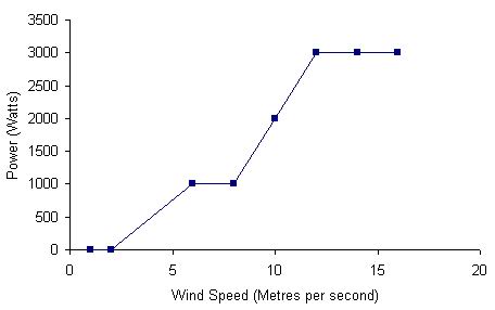 maglev-vertical-turbine-2.5kw-chart.jpg