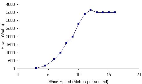 micropower-antaris-3.5-graph.jpg