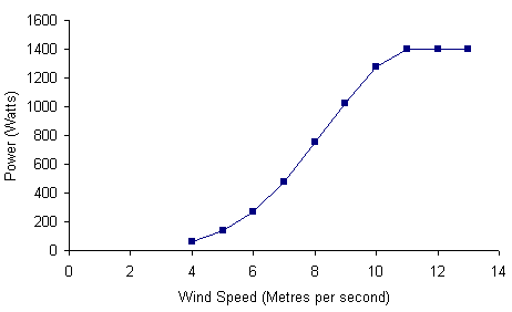 raum-energy-1.5kw-wind-turbine-chart.png