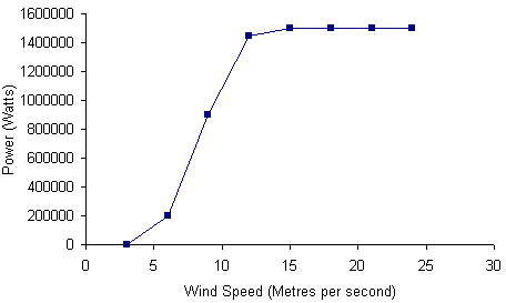 scanwind-1.5-mw-wind-turbine-chart.png