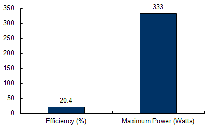 sunpower-solar-333-chart.jpg