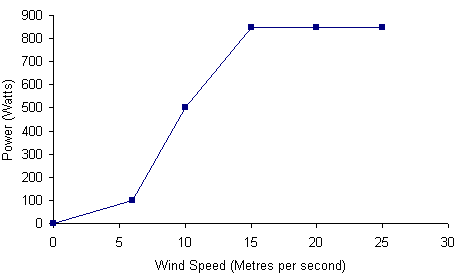 Vestas V52 850kW Wind Turbine