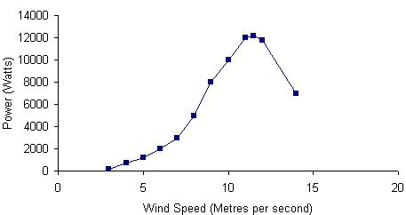 wind-energy-fd7.5-10-10-graph.jpg