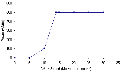 windflow-500-chart.png