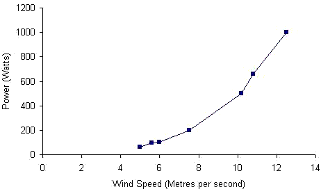windpod-chart.gif