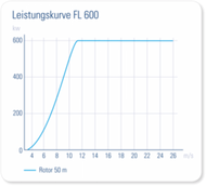 Wind Turbine FL 600 Wind Turbine