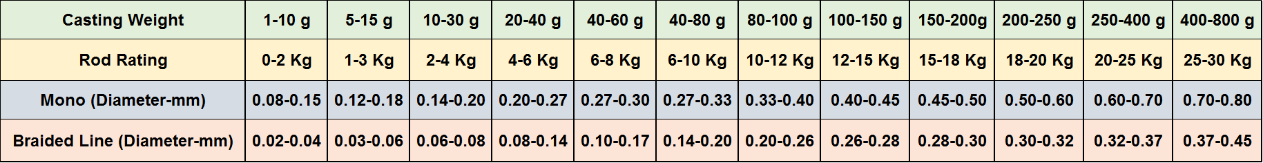 Casting weights vs. Rod rating - Adore Tackle