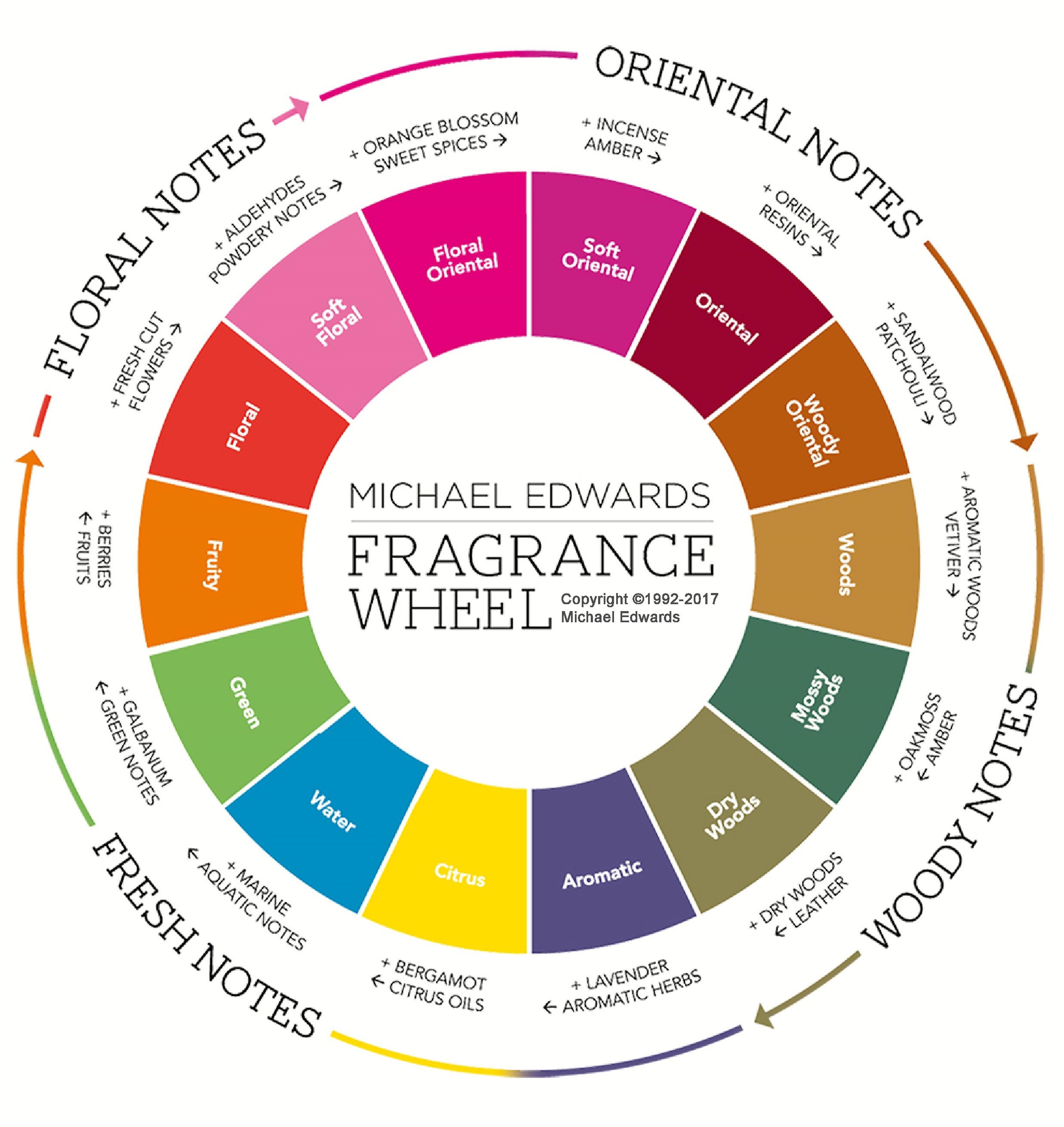 Choosing the Right Fragrance for Your Preferences and Body Chemistry 