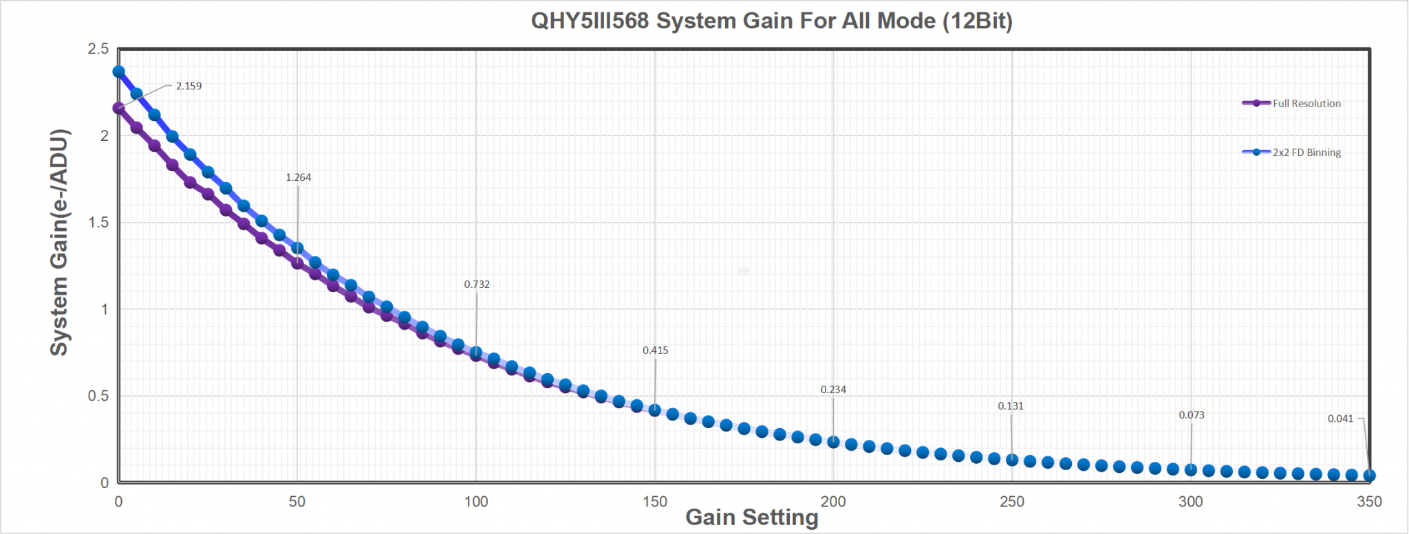 qhy5iii568-system-gain.png