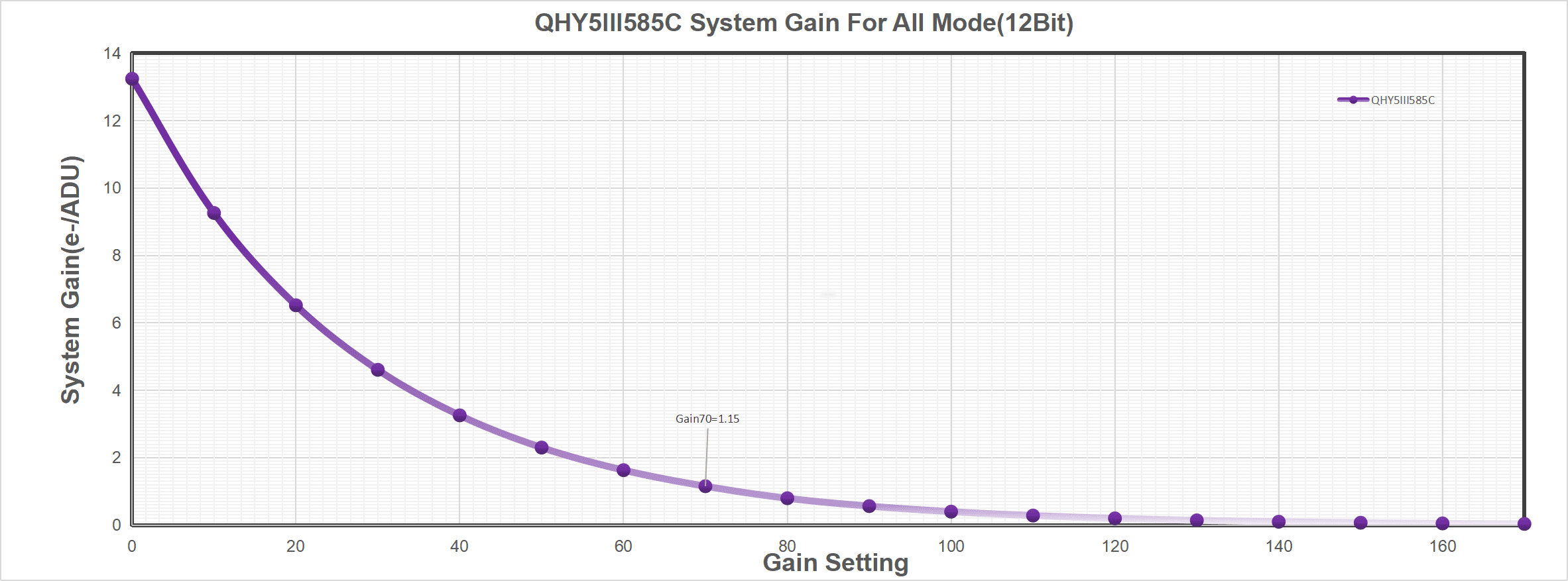 qhy5iii585-system-gain.png