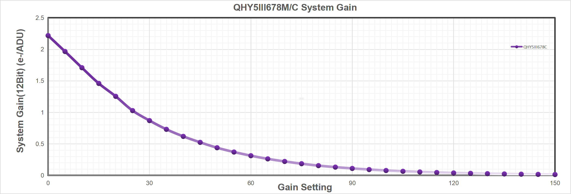 qhy5iii678-system-gain.png
