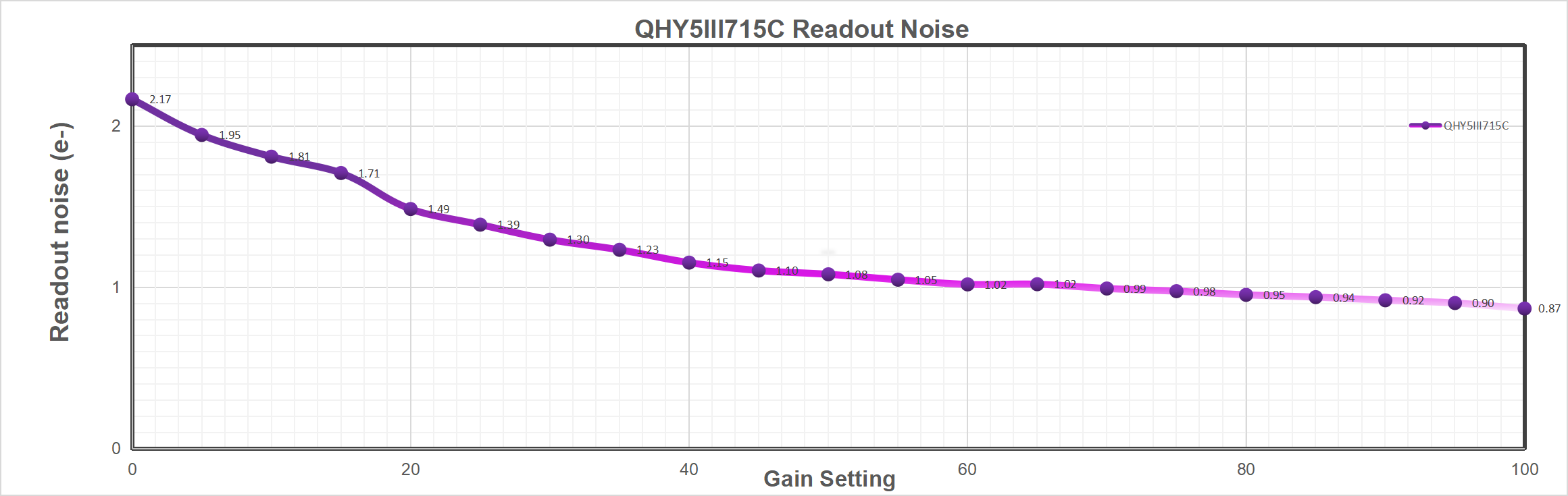 qhy5iii715c-readout-noise.png