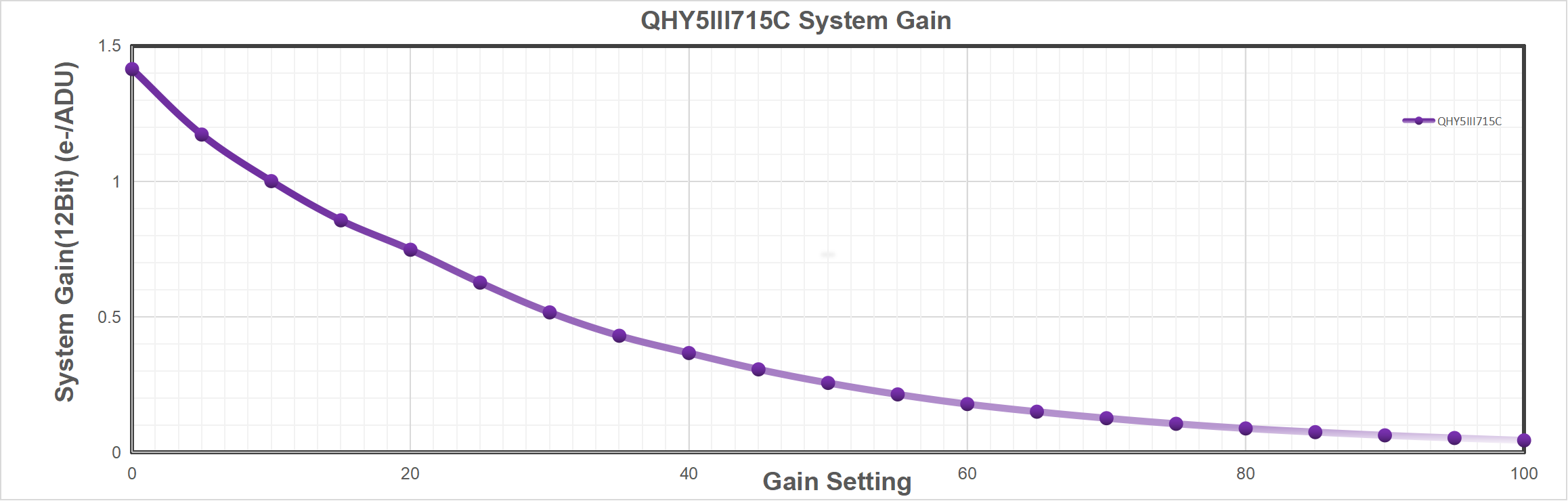 qhy5iii715c-system-gain.png