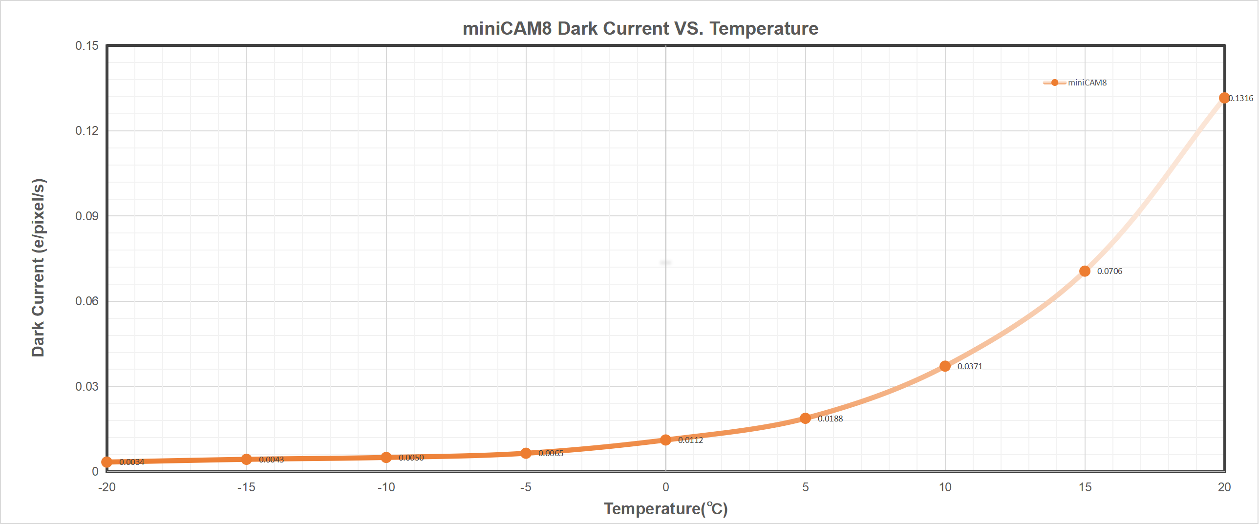 qhyccd-minicam8m-dark-current-and-temperature-relation-cyclops-optics.png qhyccd-minicam8m-dark-current-and-temperature-relation-cyclops-optics.png