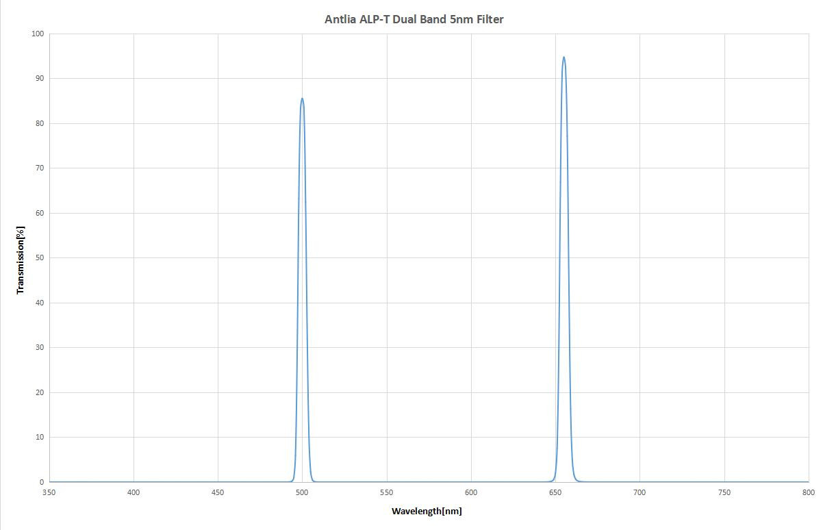 Antlia ALP-T Dual Band Highspeed Ha/OIII 2 5nm Mounted Filter