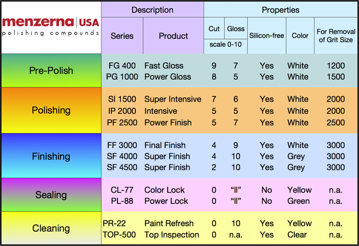 Aluminum Polishing Compound Chart