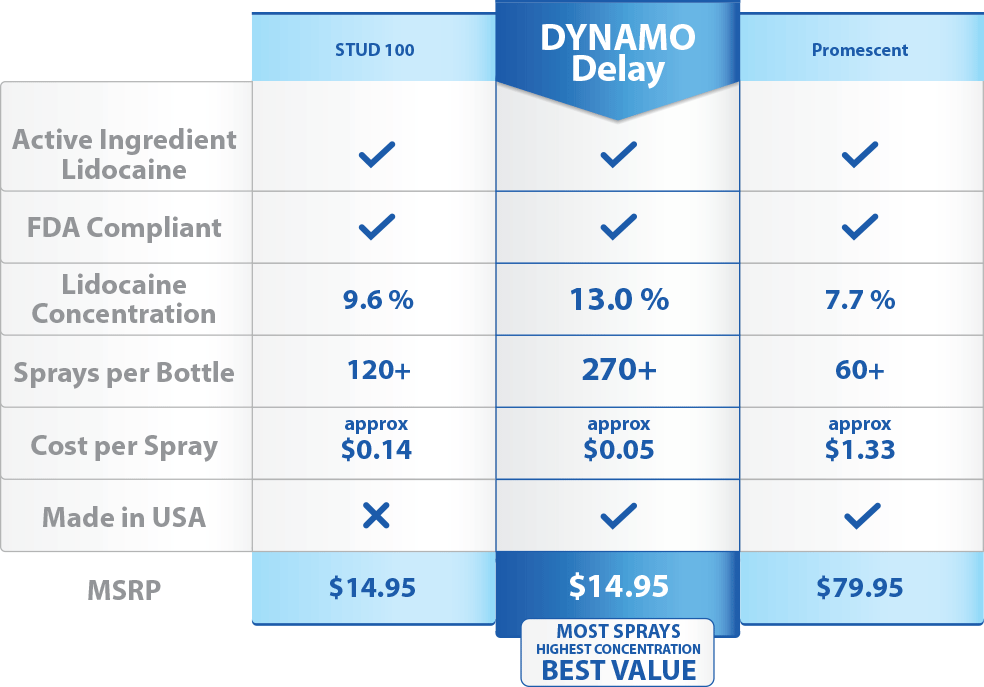 Dynamo Delay Competitor Comparison Chart