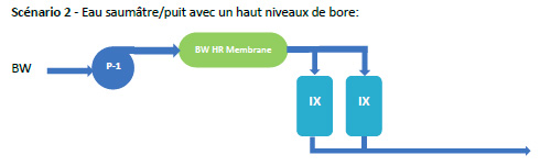 Eau saumâtre/puit avec un haut niveaux de bore