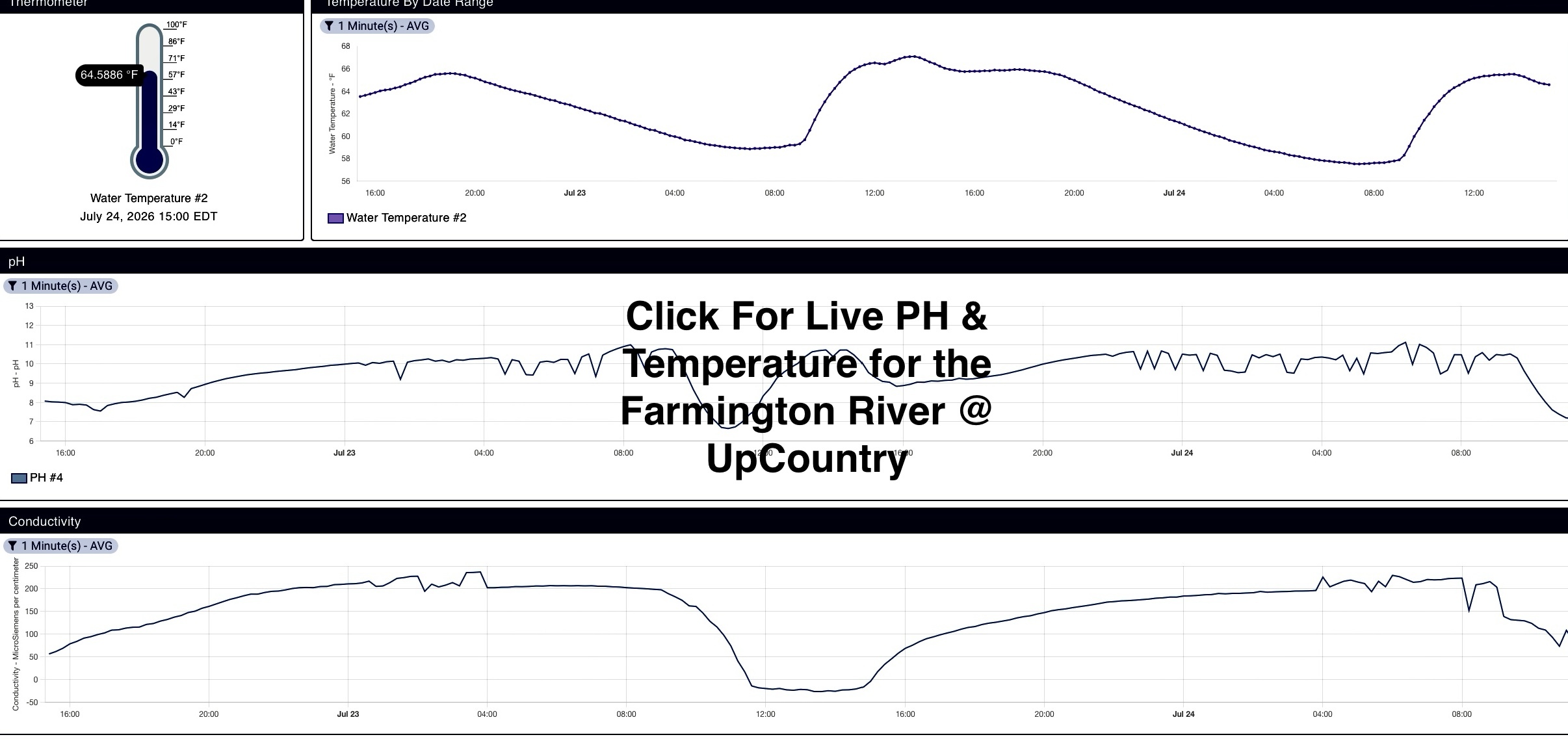Farmington River PH & Temperature