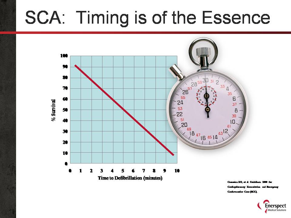 Sudden Cardiac Arrest: Time is of the Essence - Enerspect Medical Solutions