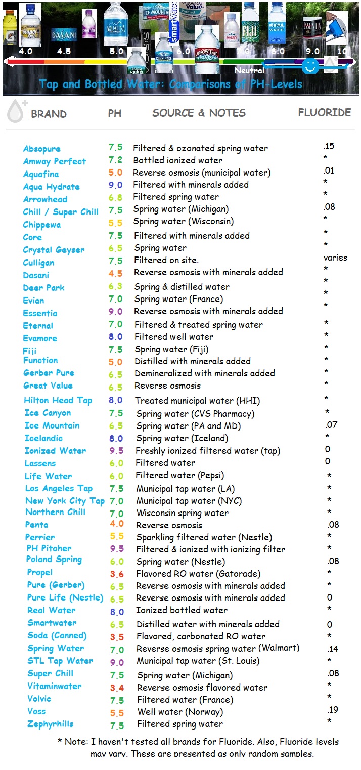 Analyzing & Comparing Brands of Bottled Water