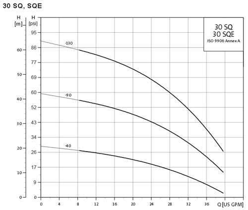30sq performance curve