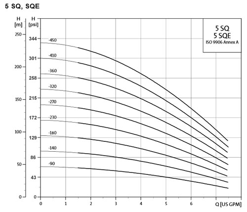 5sq performance curve