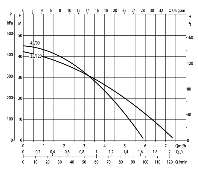 DAB DTron 2 performance curve.png