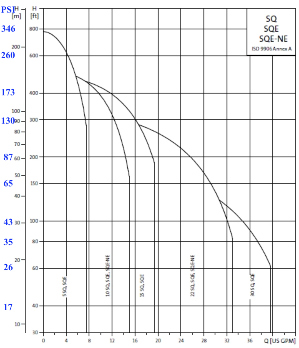 sqe-curves