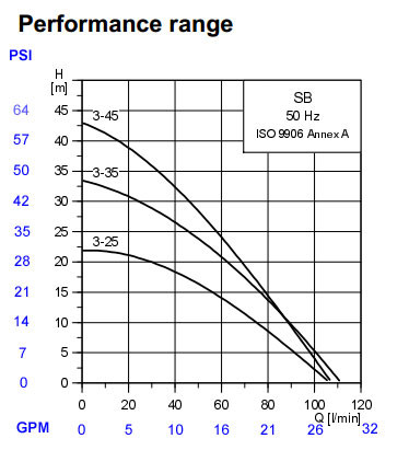 Grundfos Pump Comparison Chart