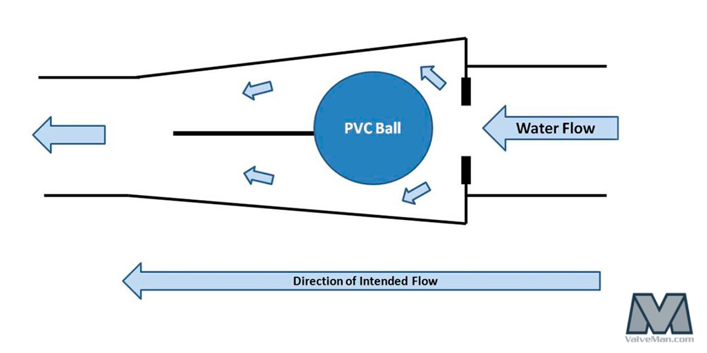 Ball Check Valves