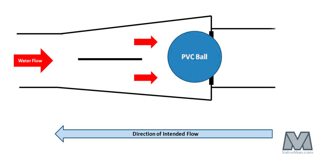 Ball Check Valves - Available through ValveMan.com