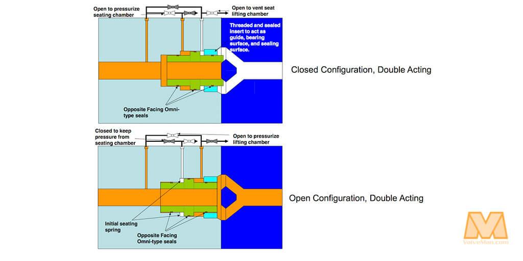 Check Valve Types >> How Does A Floating Piston Valve Work? - ValveMan.com Check Valve Types >> How Does A Floating Piston Valve Work? - ValveMan.com