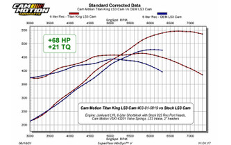 Titan King LS3 Camshaft vs OEM LS3 Cam Dyno