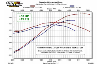 Cam Motion Titan 3 LS3 Cam vs OEM LS3 Cam Dyno