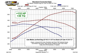 Cam Motion JunkYard Dog Cathedral Port Cam VS OEM LS1 #12561721 Cam Dyno Results
