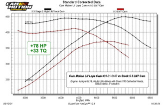 Cam Motion Lil' Lope Cam vs 5.3 LM7 Cam