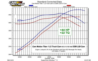 Cam Motion Titan 1 LS Truck Cam vs OEM LQ9 6.0 Truck Cam Dyno