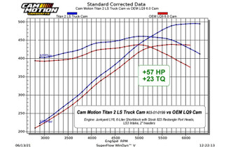 Cam Motion Titan 2 LS Truck Cam vs OEM LQ9 6.0 Truck Cam Dyno