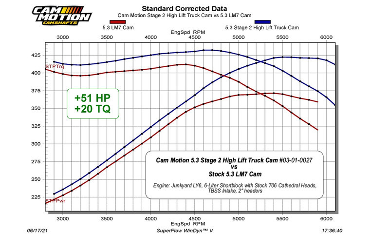 Sloppy stage 2024 2 camshaft