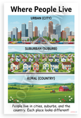 Where People Live Urban Suburban Rural Communities Educational 12x18 US Made Poster